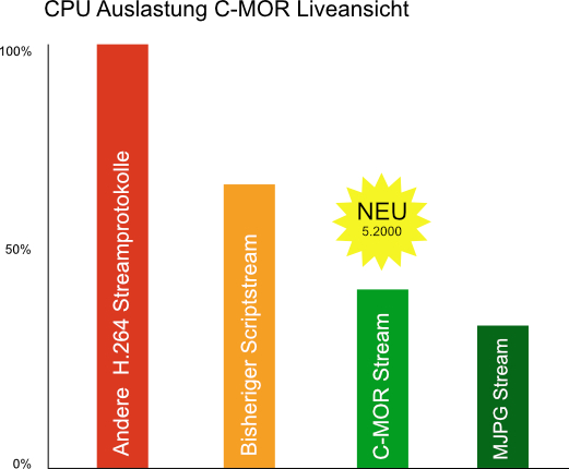 CPU Auslastung C MOR Stream