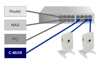 Die meisten Kunden installieren die Videoüberwachung C-MOR selbst!